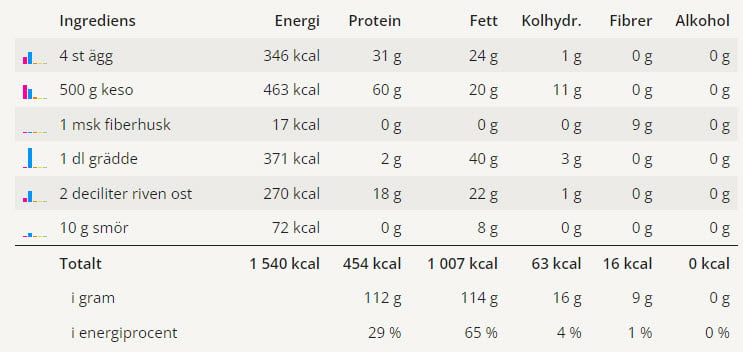 Ugnspannkaka 4 Näringsvärden från Kostbevakningen för detta recept på ugnspannkaka.