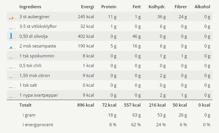 Baba ganoush 10 Tabell med ingredienser och näringsvärden för detta receptet på Baba ganoush.
