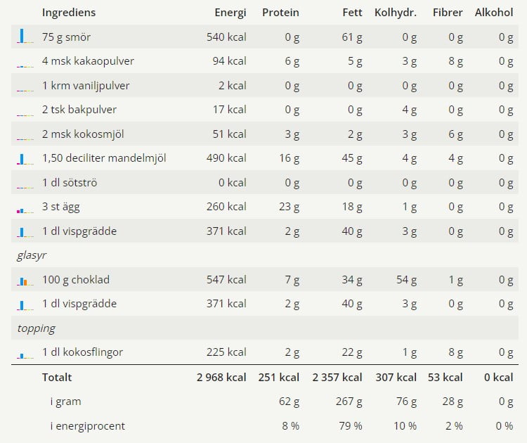Näringsvärden för Kärleksmums En tabell med alla ingredienser för dessa kärleksmumsen