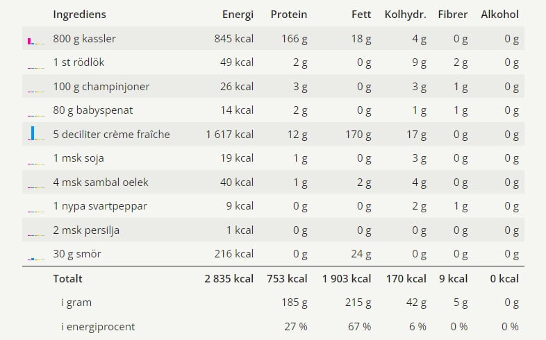 Näringsvärden för kasslergryta En tabell med alla ingredienser och dess näringsvärden för denna kasslergryta.