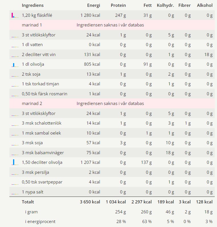 Näringsvärden för dubbelmarinerad fläskfilé En tabell med alla ingredienser och näringsvärden för detta receptet på dubbelmarinerad fläskfilé.
