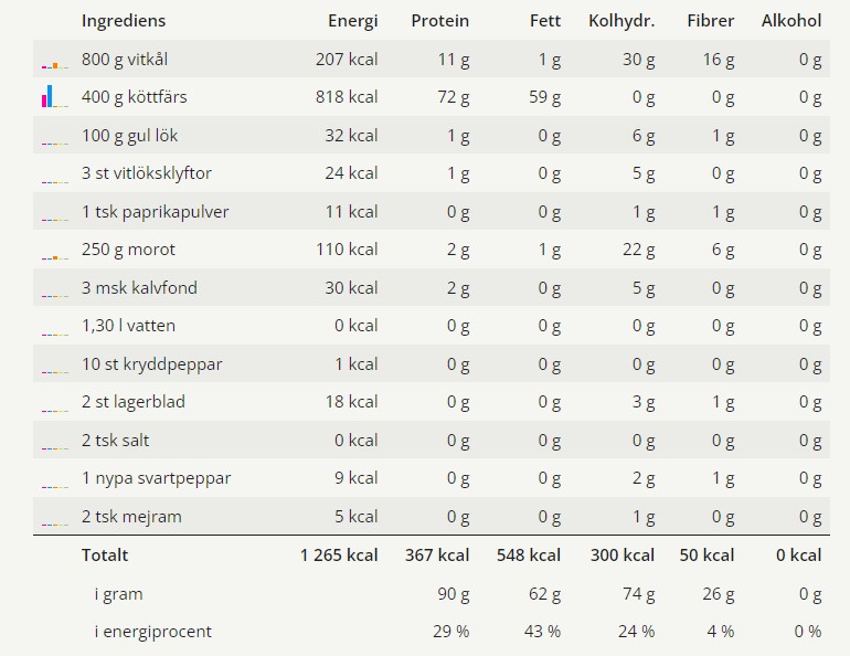 Finsk kålsoppa 10 En tabell med alla ingredienser och näringsvärden för finsk kålsoppa.