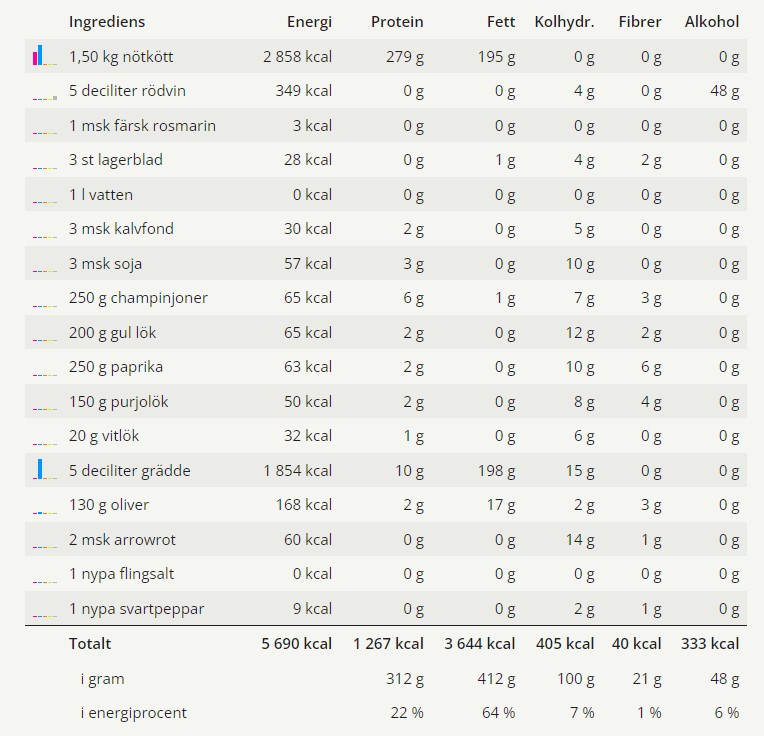 Näringsvärden för denna köttgryta Näringsvärden för denna köttgryta.