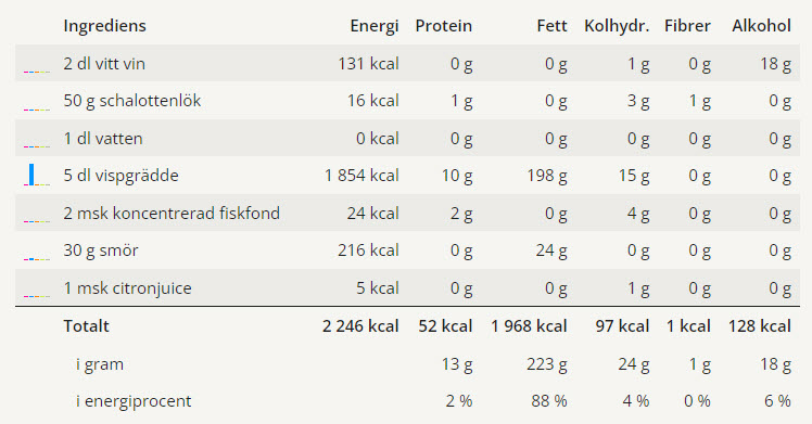 Näringsvärden för vitvinssås En tabell med alla ingredienser och näringsvärden för denna goda vitvinssås.