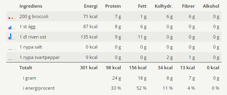 Ost- och broccolibiffar 6 Ost- och broccolibiffar | LCHF-arkivet
