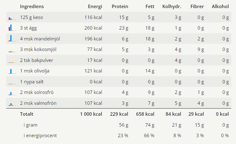 Kesobröd med solroskärnor 6 Tabell med ingredienser och näringsvärden för detta kesobrödet.
