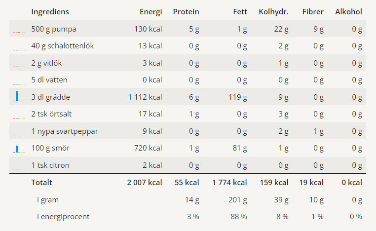 Krämig pumpasoppa 3 En tabell med ingredienser och näringsvärden för denna pumpasoppa.