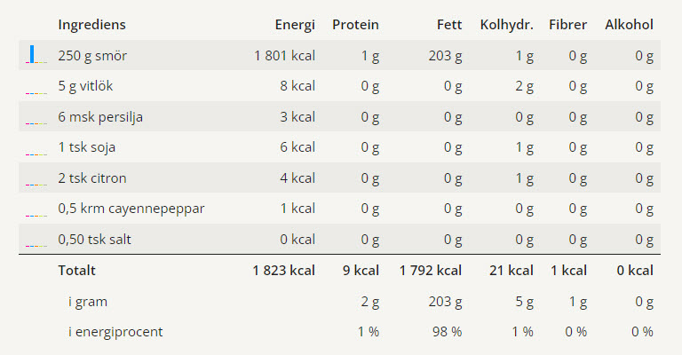 Vitlökssmör 9 Tabell med ingredienser och näringsvärden för detta receptet på vitlökssmör.