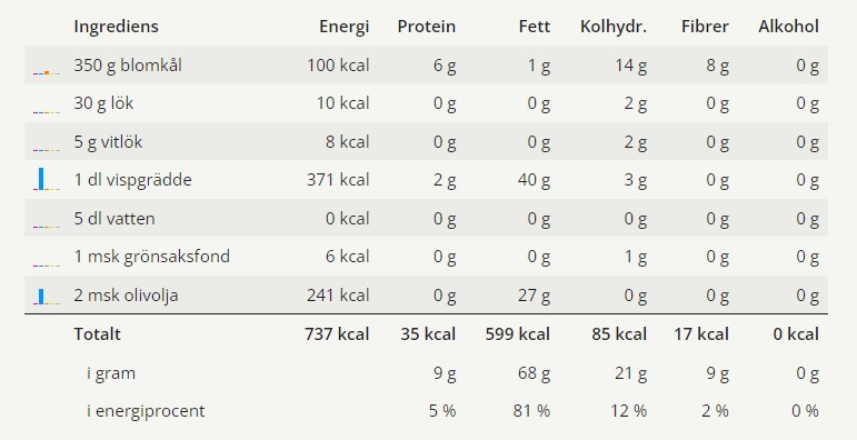 Blomkålssoppa 6 En tabell med alla ingredienser och dess näringsvärden för denna blomkålssoppa.