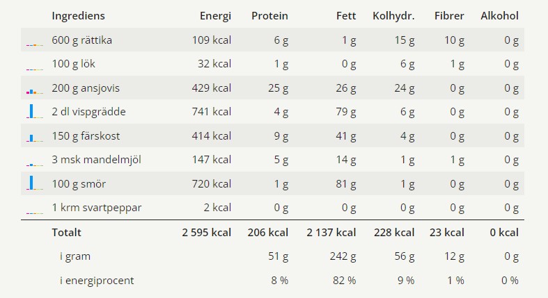 Janssons frestelse - LCHF 10 Näringsvärden för detta receptet på Janssons frestelse.