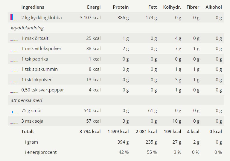 Kycklingklubbor i ugn 15 Kycklingklubbor i ugn | LCHF-arkivet