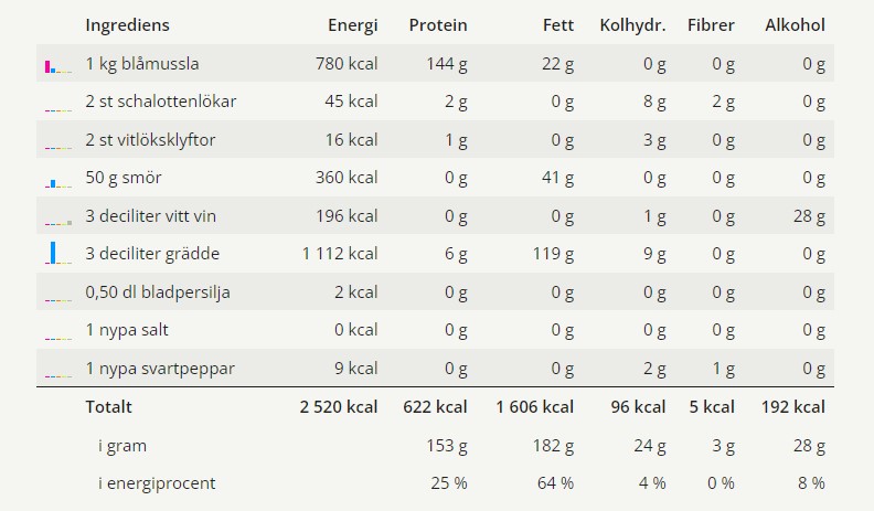 Moules Marinières 9 En tabell med alla ingredienser och näringsvärden för detta receptet på Moules Marinières.