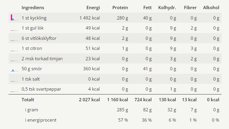 Hel kyckling i ugn 5 En tabell med alla ingredienser och näringsvärden för detta receptet på hel kyckling i ugn.