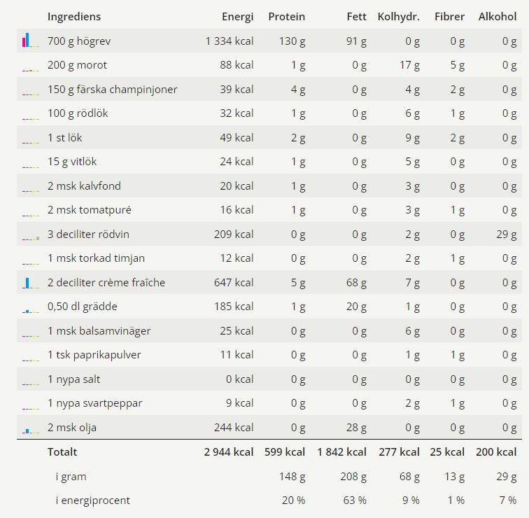 Högrevsgryta 7 En tabell med alla ingredienser för denna högrevsgryta och dess näringsvärden.
