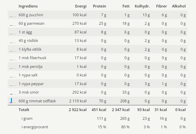 Zucchinibiffar med stekt fläsk 5 Alla ingredienser för dessa zucchinibiffar med tillhörande näringsvärden.