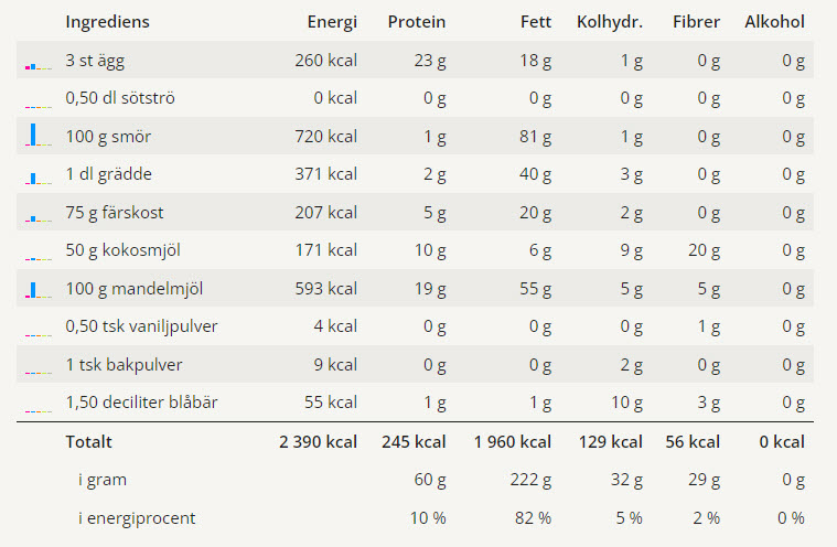 Matgikens blåbärsmuffins 3 Näringsvärden för dessa goda blåbärsmuffins.