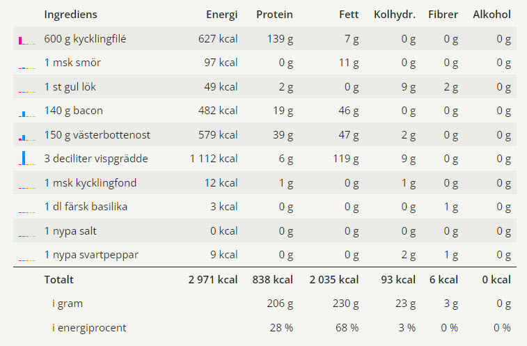 Kycklinggratäng med västerbottenost och bacon 3 En tabell med alla ingredienser för denna kycklinggratängen och dess näringsvärden.
