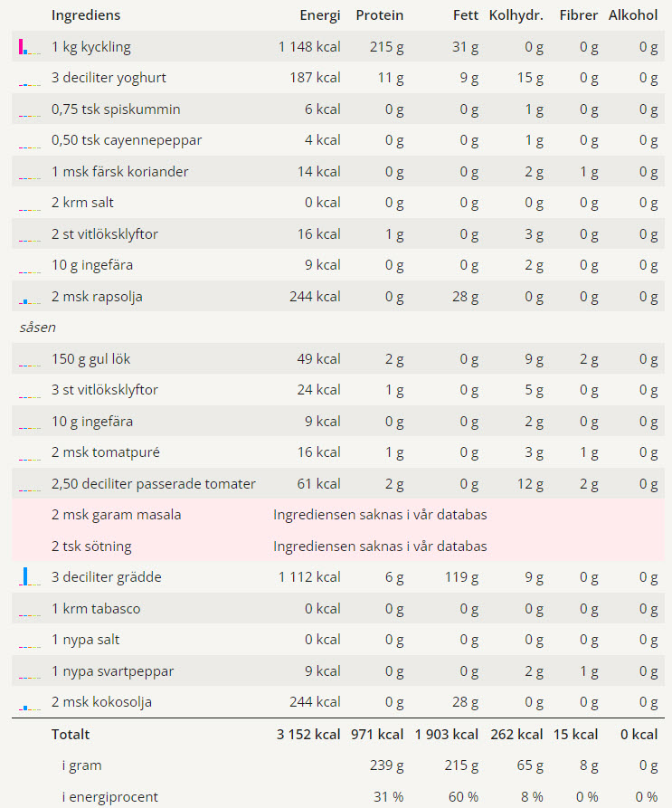 Kyckling tikka masala 3 Näringsvärden för detta receptet på Tikka masala.