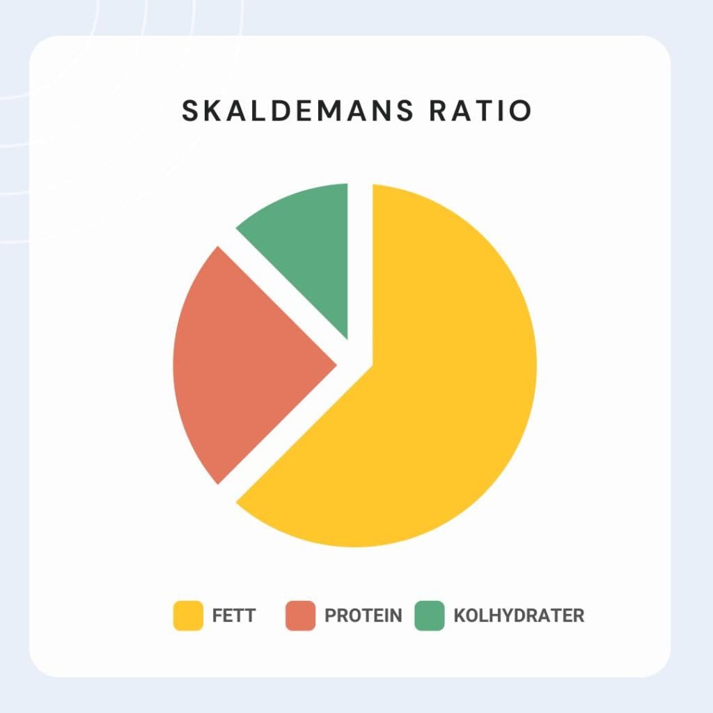 Skaldemans ratio 5 Skaldemans ratio | LCHF-arkivet